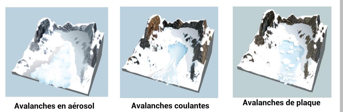 On distingue 3 types d'avalanches selon le type de neige et les caractéristiques de l'écoulement.