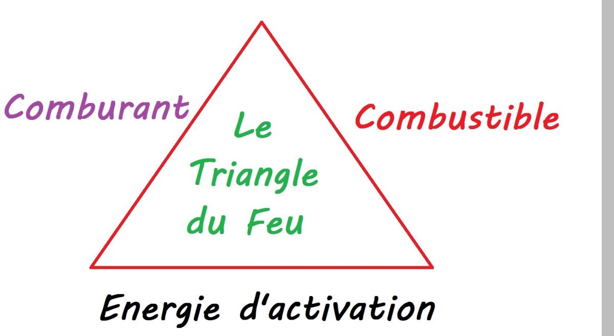 => Schéma de principe du triangle du feu (source © DREAL PACA)
