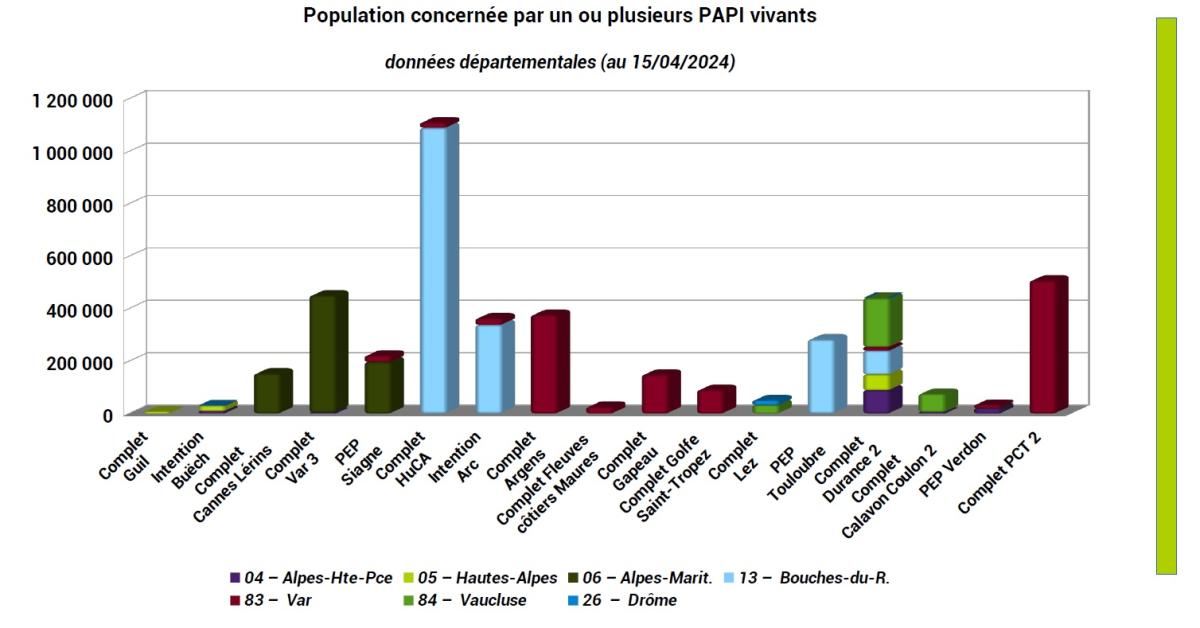 Graphique de la répartition de la population impactée par un ou plusieurs PAPI vivants (détail par département)