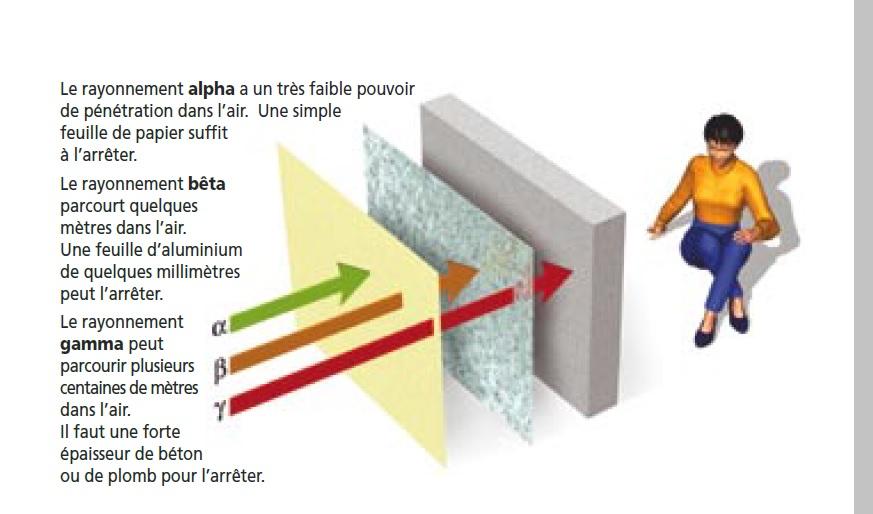 Schéma de l’impact des 3 types de rayonnement (source © MEDD / DPPR)