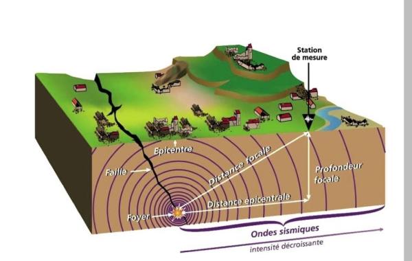  Schéma de principe d’un séisme « source © BRGM –   les enjeux des Géosciences : le risque sismique en France (mars 2008) »