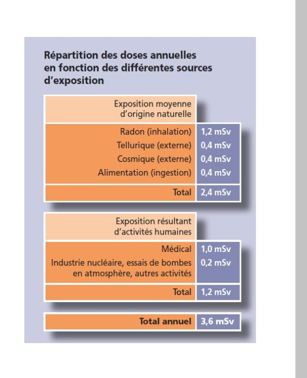 Répartition des doses annuelles en fonction des différentes sources d’exposition (source © MEDD / DPPR)