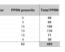 Etat d'avancement des PPRN en PACA