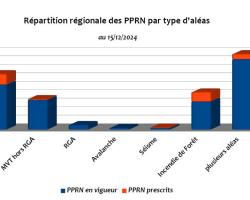 Répartition régionale des PPRN par type d'aléas