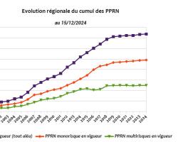 Evolution régionale du cumul des PPRN