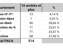 Nombre de communes ayant au moins 10 arrêtés Cat Nat depuis 1982