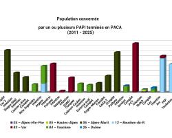 Population concernée par un ou plusieurs PAPI ou PEP terminés