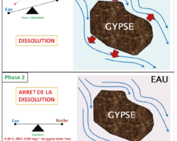 Principe général de mise en place d’un mécanisme de dissolution du gypse (Ineris Cerema, 2018)