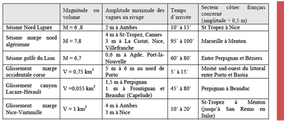 Synthèse des résultats des scénarios de tsunamis en Méditerranée © BRGM (Terrier et al., 2007)