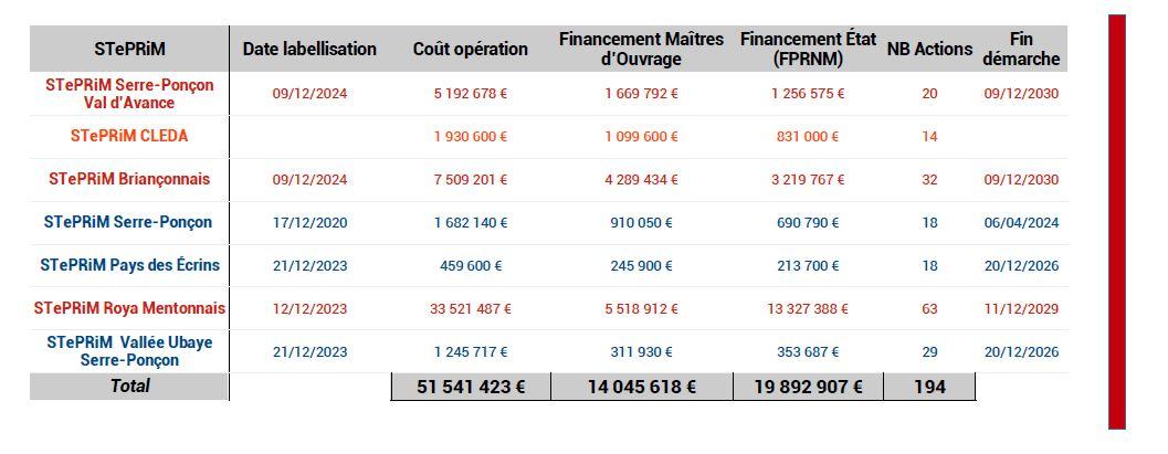 3 STePRiM d’Intention et 3 STePRiM complète labellisées au sein de la région PACA entre 2020 et 2024.