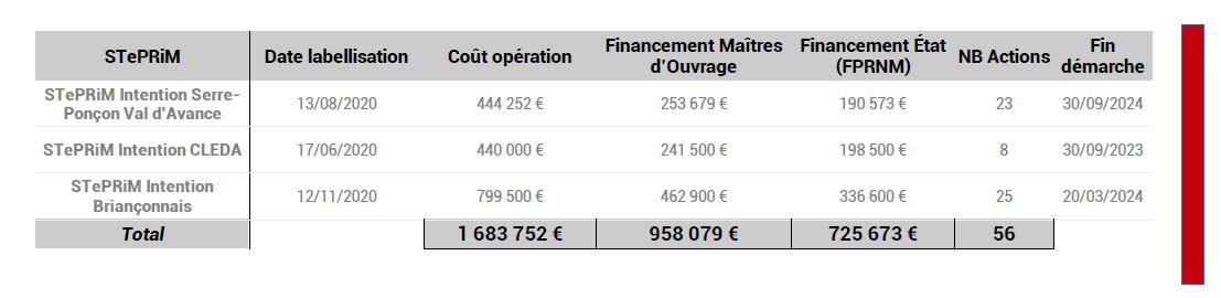 4 STePRiM d’intention, labellisées en 2020, sont terminées et ont été remplacées par des STePRiM opérationnelles permettant ainsi de poursuivre les actions opérationnelles de gestion intégrée des risques de montagne visant à réduire les conséquences dommageables de ces évènements sur la santé humaine, les biens, les activités économiques et l’environnement.