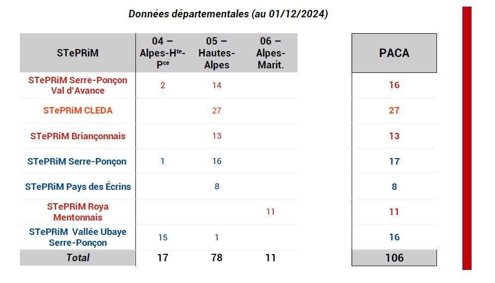 Sur les 106 communes impactées par au moins une démarche STePRiM, 78 se trouvent dans les Hautes-Alpes