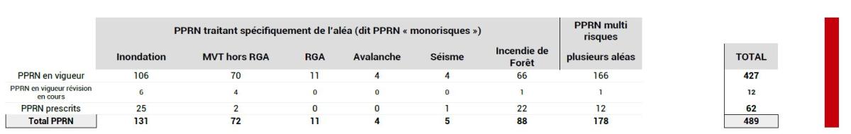 Les PPRN monorisques en vigueur en PACA concernent essentiellement les aléas inondation, mouvements de terrain hors RGA et feux de forêt. 166 PPRN en vigueur sont multirisques