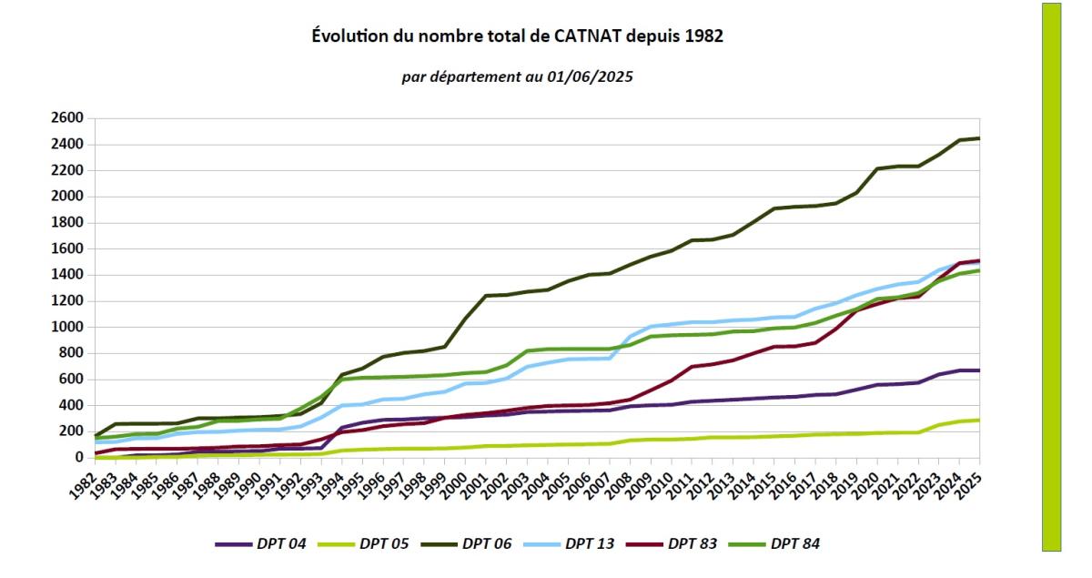 À l’échelle régionale, 878 communes ont fait l’objet en moyenne d’au moins une reconnaissance Cat Nat annuelle avec des pics plus importants constatés en 1982 avec 466 arrêtés Cat Nat publiés, en 1994 avec 682 Cat Nat, en 2000 avec 328 Cat Nat, en 2008 avec 352, en 2019 avec 373, en 2020 avec 403, en 2023 avec 532 et en 2024 avec 395.