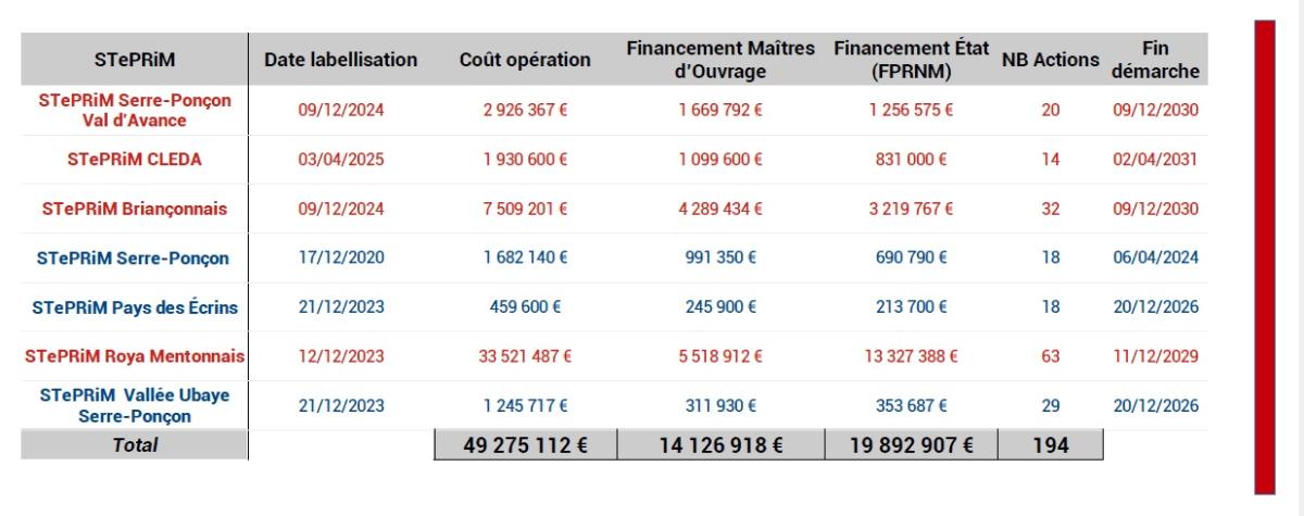 3 STePRiM d’Intention et 4 STePRiM complète labellisées au sein de la région PACA entre 2020 et 2025.