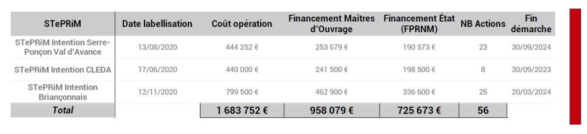3 STePRiM d’intention, labellisées en 2020, sont terminées et ont été remplacées par des STePRiM opérationnelles permettant ainsi de poursuivre les actions opérationnelles de gestion intégrée des risques de montagne visant à réduire les conséquences dommageables de ces évènements sur la santé humaine, les biens, les activités économiques et l’environnement.