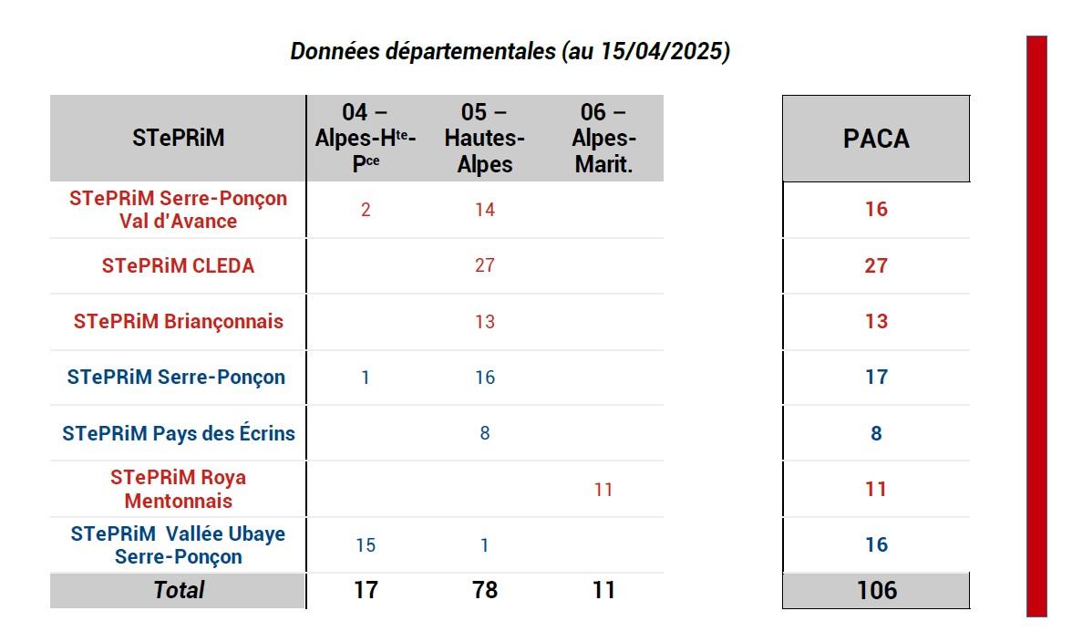 Sur les 106 communes impactées par au moins une démarche STePRiM, 78 se trouvent dans les Hautes-Alpes