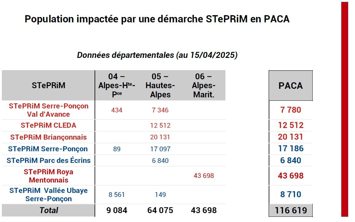 Plus de 115 000 personnes concernées par une démarche STePRiM labellisée dont un tiers environ vivent dans les Alpes-Maritimes.