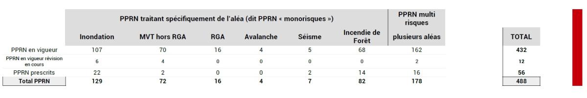 Les 310 PPRN monorisques en vigueur en PACA concernent essentiellement les aléas inondation, mouvements de terrain hors RGA et feux de forêt. 178 PPRN en vigueur sont multirisques