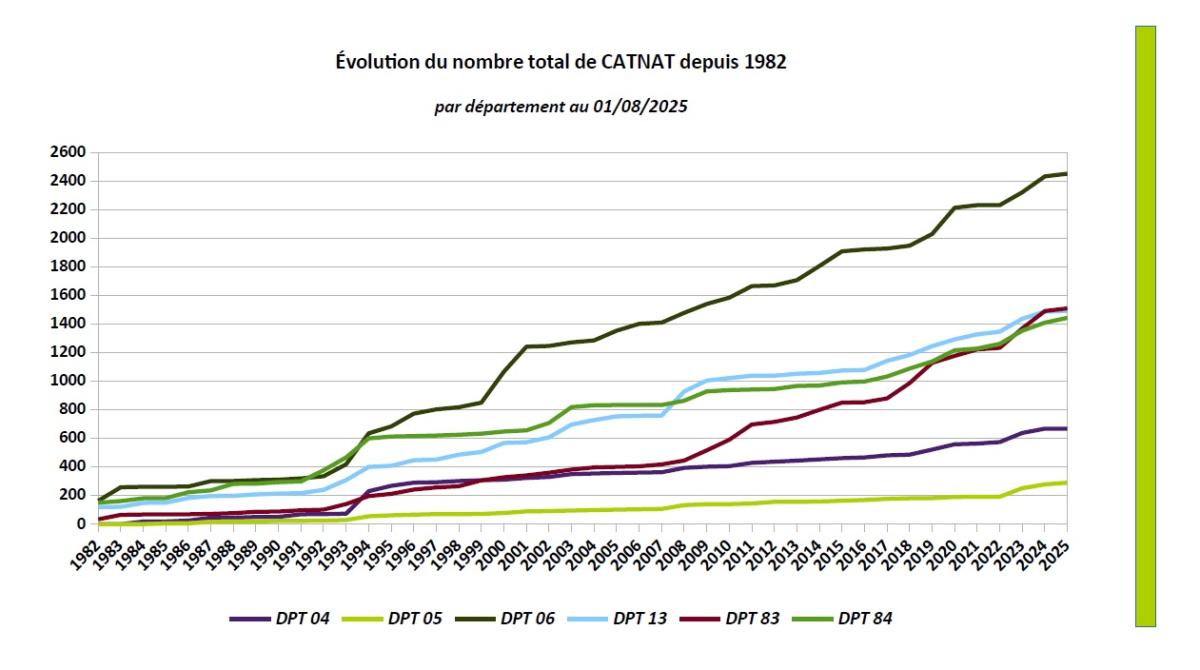 À l’échelle régionale, 878 communes ont fait l’objet en moyenne d’au moins une reconnaissance Cat Nat annuelle avec des pics plus importants constatés en 1982 avec 466 arrêtés Cat Nat publiés, en 1994 avec 682 Cat Nat, en 2000 avec 328 Cat Nat, en 2008 avec 352, en 2019 avec 373, en 2020 avec 403, en 2023 avec 532 et en 2024 avec 395.