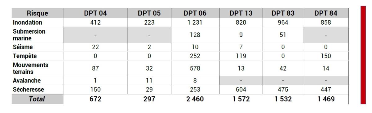 La plupart des reconnaissances de catastrophes naturelles concerne les inondations, la sécheresse et les mouvements de terrain. Les dommages causés par les phénomènes climatiques ont été exclus de la garantie catastrophe naturelle par les lois de juin 1990 et juillet 	1992. 	Seule la tempête de 1982 a fait l’objet d’arrêtés « Cat Nat » pour 433 communes des Alpes-Maritimes, des Bouches-du-Rhône et de Vaucluse.