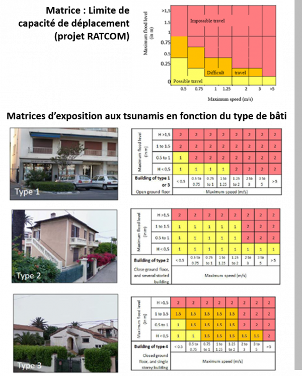 Matrices d’exposition de la population aux tsunamis (projet RATCOM) © BRGM
