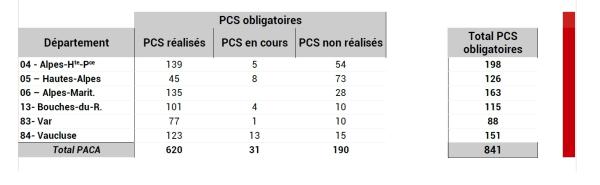 Sur les 841 communes ayant obligation de réaliser un PCS, 620 l’ont publié au niveau régional.