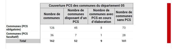 52 communes des Hautes-Alpes disposent d’un PCS.