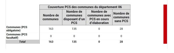 135 communes des Alpes-Maritimes disposent d’un PCS.