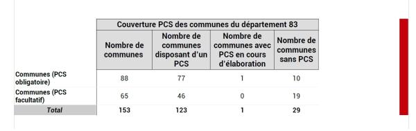 123 communes du Var disposent d’un PCS.