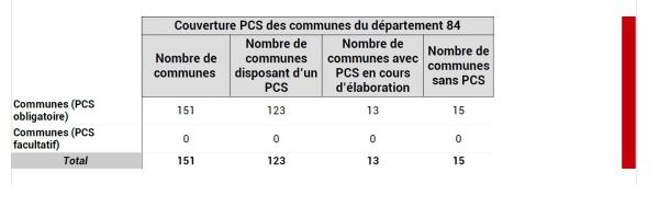 122 communes de Vaucluse disposent d’un PCS.