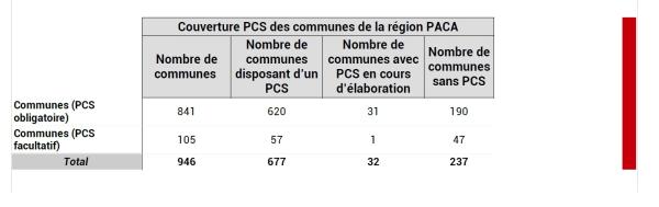 677 communes disposent d’un PCS à l’échelle régionale.