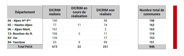 Les communes, au niveau desquelles un DICRIM a été réalisé, se trouvent majoritairement dans les départements 04, 06, 13 et 83. En nombre cela donne respectivement 140, 161, 106 et 136 sur un total de 673.