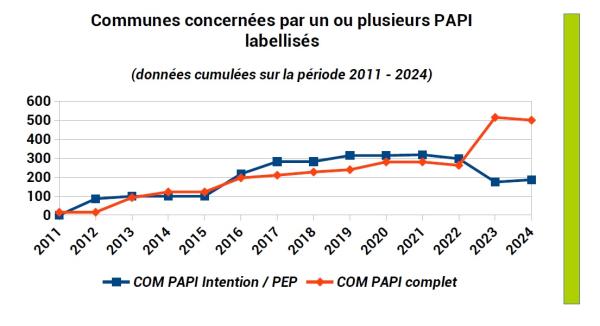 500 communes sont impactées  par un PAPI complet et 186 par un PEP ou PAPI d'intention