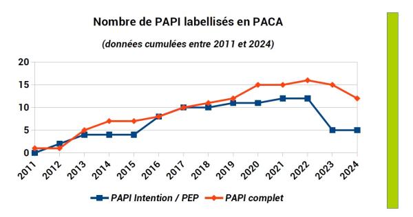 17 PAPI labellisés au sein de la région PACA dont : ◦ 2 PAPI d’Intention ; ◦ 3 PEP (Programme d’Études Préalables) ; ◦ 12 PAPI complets.