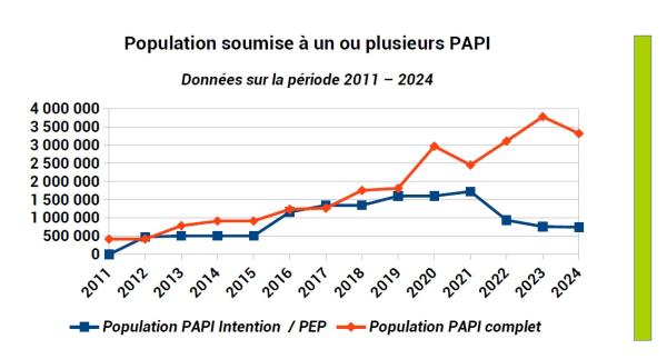 Près de 4 millions d’habitants résidant dans des communes visées par un ou plusieurs PAPI en vigueur