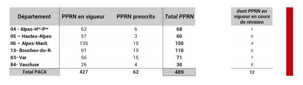 427 PPRN sont en vigueur (410 approuvés et 17 appliqués par anticipation)