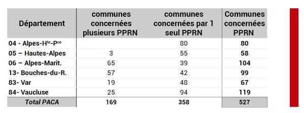 527 communes sur les 946 de la région sont concernées par au moins une démarche de PPRN.