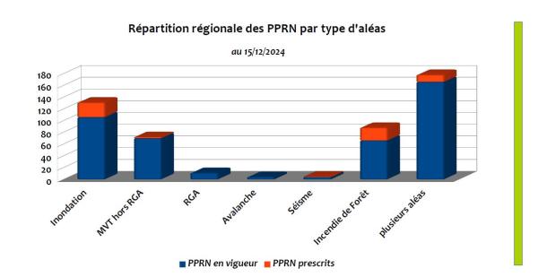 La répartition régionale des PPRN par type d'aléas est la suivante : 178 d'entre eux sont multirisques dont 166 en vigueur, 131 concernent l'aléa inondation (dont 106 en vigueur), 88 l'aléa feux de forêt (dont 66 en vigueur) et 72 l'aléa mouvements de terrain hors RGA (70 en vigueur). Quelques PPRN mono risques ont été approuvés ou prescrits pour les aléas RGA, avalanche et séisme.