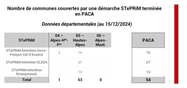 54 communes couvertes par une démarche STePRiM terminée en PACA dont 53 se trouvent dans les Hautes-Alpes. Elles concernent 3 STePRiM d'intention : Serre-Ponçon Val d'Avance, Briançonnais et CLEDA.