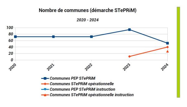 92 communes concernées par au moins une STePRiM labellisée