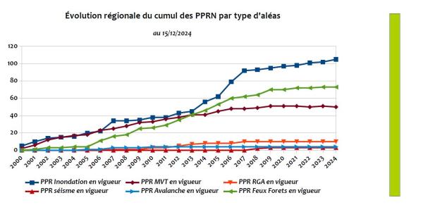 La dynamique d’élaboration des PPRN monorisques en vigueur concerne essentiellement, depuis 2000, les aléas suivants : inondation (105 PPRN) au 15/12/2024), feux de forêt (73 PPRN) et mouvements de terrain hors retrait-gonflement des argiles [ MVT ] (50 PPRN).