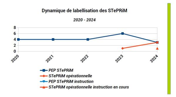 3 STePRiM d’Intention et 3 STePRiM complète labellisées depuis 2020 et toujours en vigueur. 3 StePRiM d’Intention terminées et poursuivies par des STePRiM opérationnelles dont 2 labellisées et une en cours d’instruction.