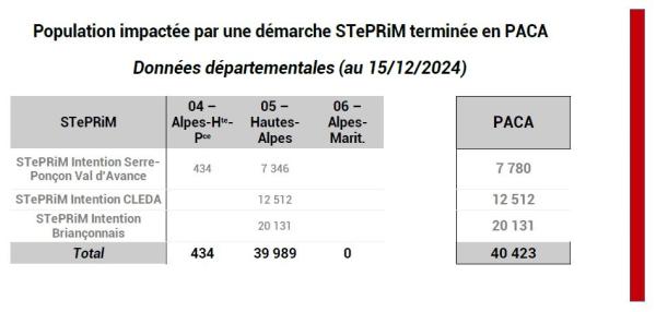 Un peu plus de 40 000 d'habitants vit dans les communes impactées par une ou plusieurs anciennes démarches STePRiM terminée.