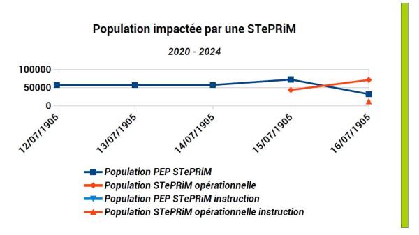 Près de 104 000 habitants vivants dans des communes visées par une ou plusieurs STePRiM labellisées 