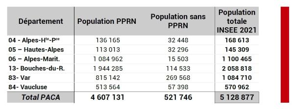 Plus de 4,6 millions de personnes vivent dans les communes couvertes par un ou plusieurs PPRN. Cela représente 90 % de la population régionale selon les données INSEE du recensement 2021.