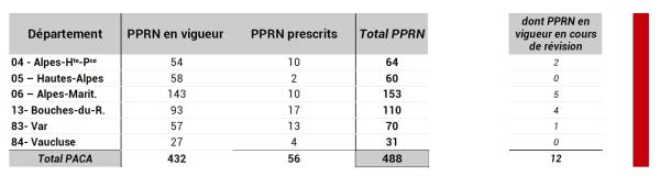 432 PPRN sont en vigueur (415 approuvés et 17 appliqués par anticipation)