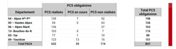 Sur les 841 communes ayant obligation de réaliser un PCS, 632 l’ont publié au niveau régional.