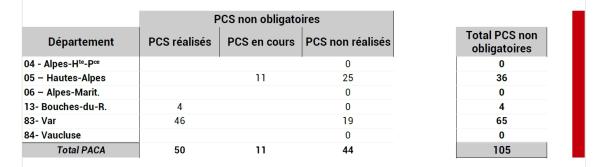 105 communes n’ont pas obligation de réaliser un PCS, pour autant 50 d’entre elles en disposent à l’échelle régionale.