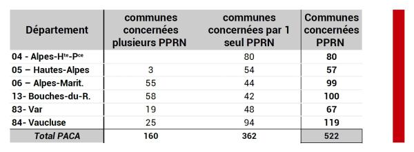 522 communes sur les 946 de la région sont concernées par au moins une démarche de PPRN.